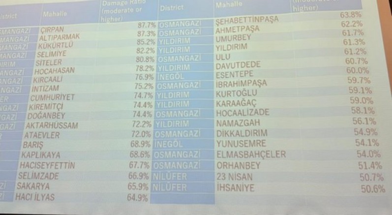 Bursa’nın deprem riski en yüksek 10 mahallesi
